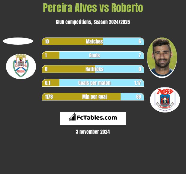 Pereira Alves vs Roberto h2h player stats