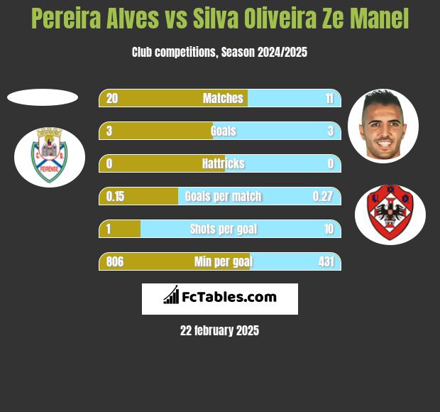 Pereira Alves vs Silva Oliveira Ze Manel h2h player stats