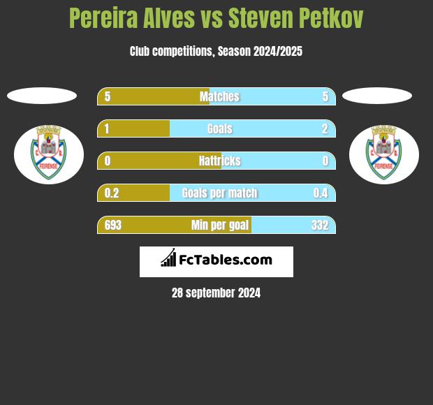 Pereira Alves vs Steven Petkov h2h player stats