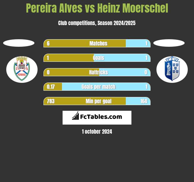 Pereira Alves vs Heinz Moerschel h2h player stats