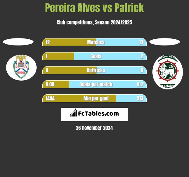 Pereira Alves vs Patrick h2h player stats