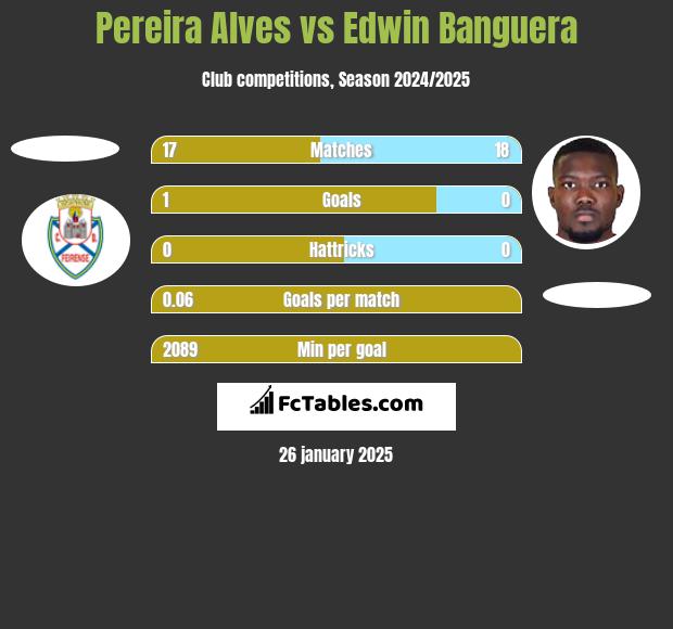 Pereira Alves vs Edwin Banguera h2h player stats