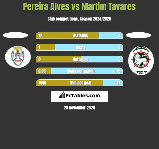 Pereira Alves vs Martim Tavares h2h player stats