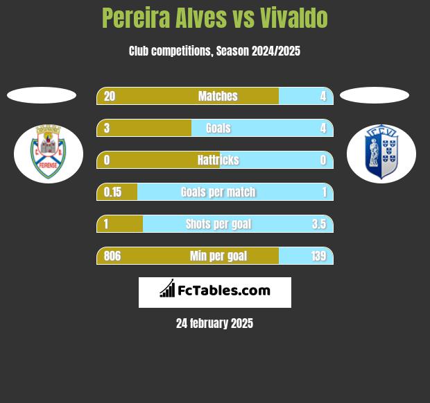 Pereira Alves vs Vivaldo h2h player stats