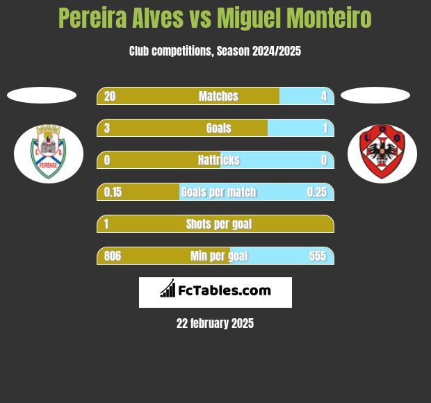 Pereira Alves vs Miguel Monteiro h2h player stats