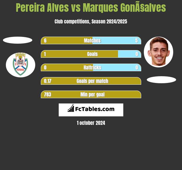 Pereira Alves vs Marques GonÃ§alves h2h player stats