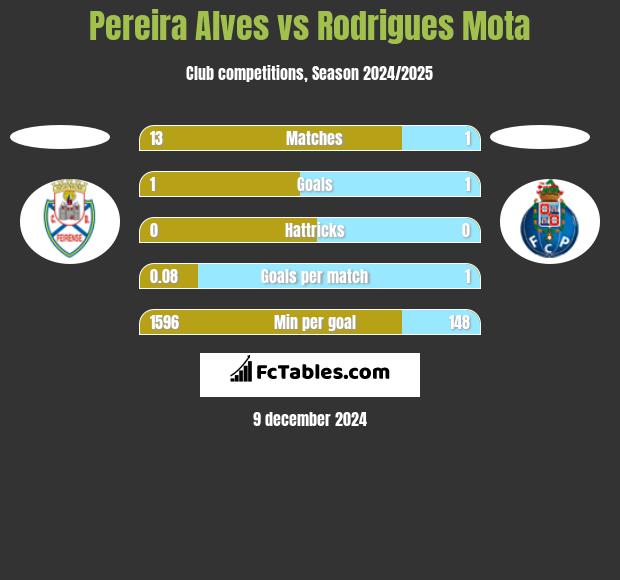 Pereira Alves vs Rodrigues Mota h2h player stats