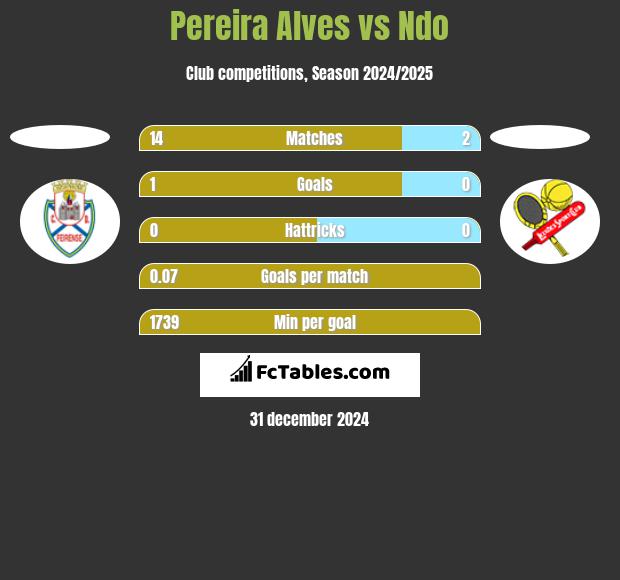 Pereira Alves vs Ndo h2h player stats