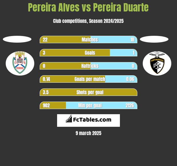 Pereira Alves vs Pereira Duarte h2h player stats