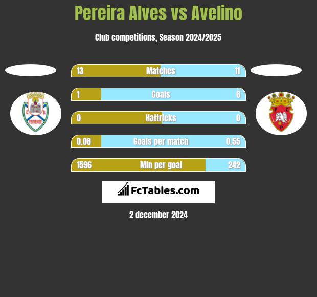 Pereira Alves vs Avelino h2h player stats