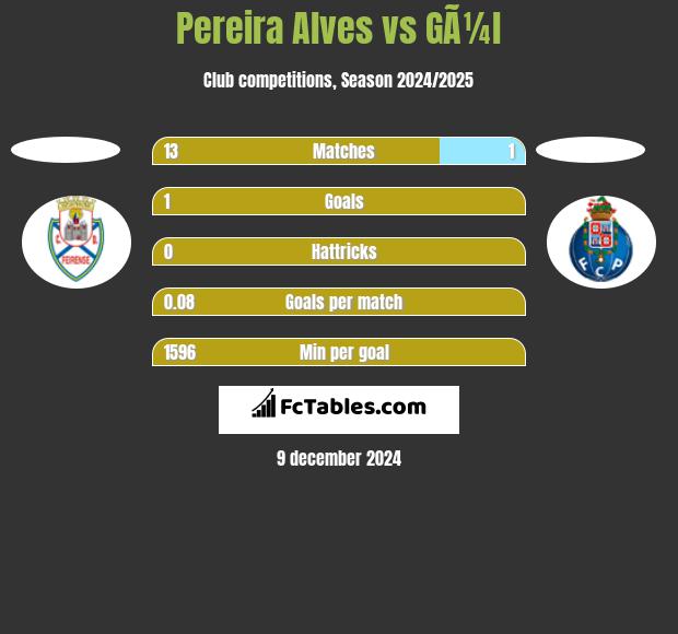 Pereira Alves vs GÃ¼l h2h player stats