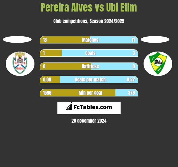 Pereira Alves vs Ubi Etim h2h player stats