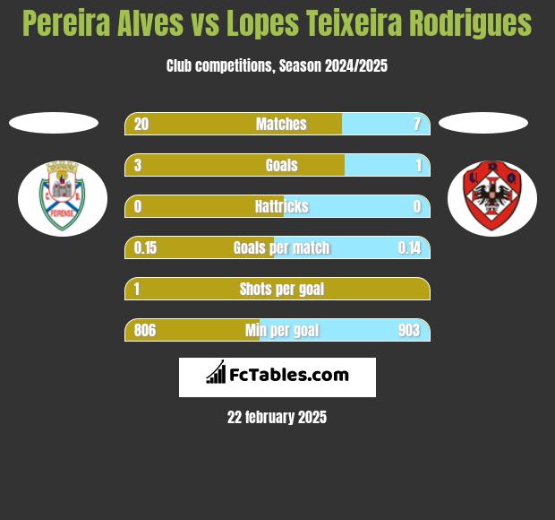 Pereira Alves vs Lopes Teixeira Rodrigues h2h player stats