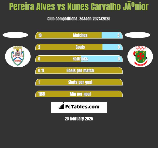 Pereira Alves vs Nunes Carvalho JÃºnior h2h player stats