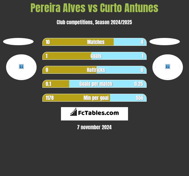 Pereira Alves vs Curto Antunes h2h player stats