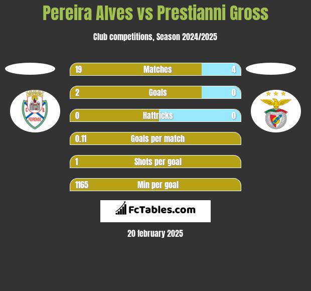 Pereira Alves vs Prestianni Gross h2h player stats