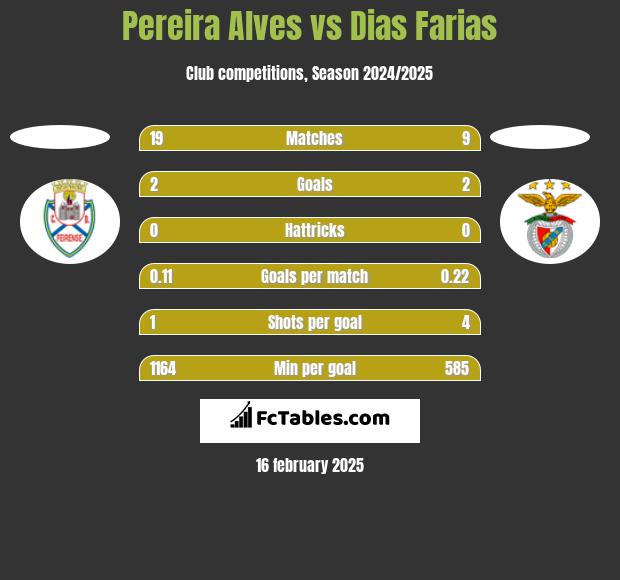 Pereira Alves vs Dias Farias h2h player stats