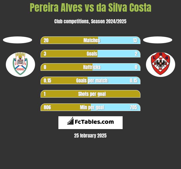 Pereira Alves vs da Silva Costa h2h player stats