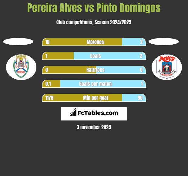 Pereira Alves vs Pinto Domingos h2h player stats