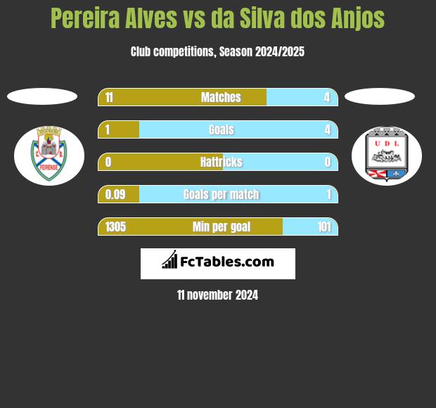 Pereira Alves vs da Silva dos Anjos h2h player stats