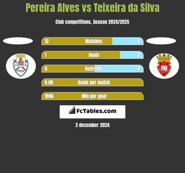 Pereira Alves vs Teixeira da Silva h2h player stats