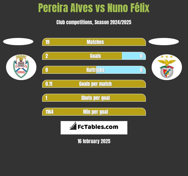 Pereira Alves vs Nuno Félix h2h player stats