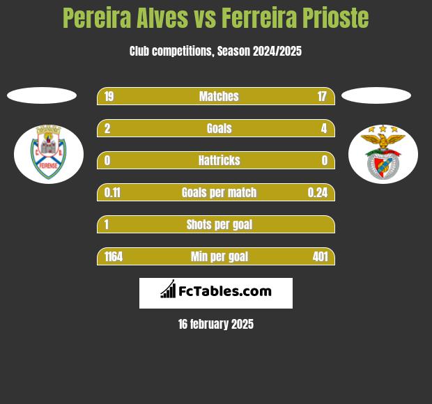 Pereira Alves vs Ferreira Prioste h2h player stats