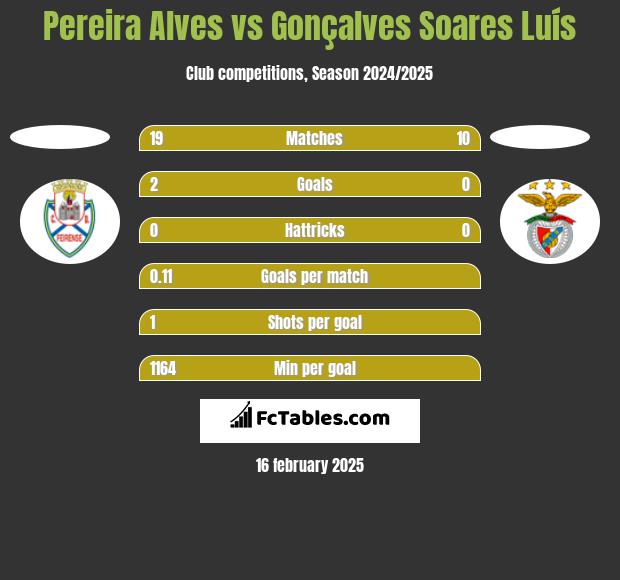 Pereira Alves vs Gonçalves Soares Luís h2h player stats