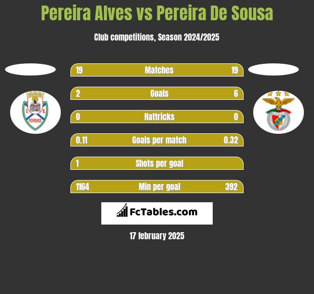 Pereira Alves vs Pereira De Sousa h2h player stats