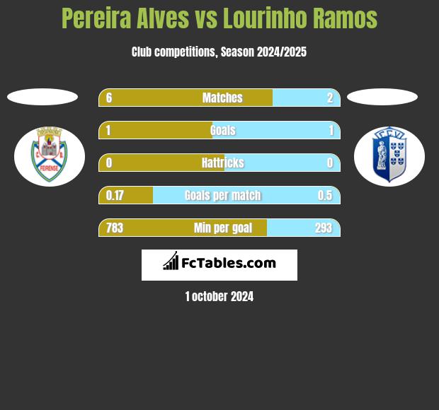 Pereira Alves vs Lourinho Ramos h2h player stats