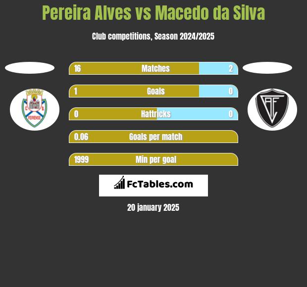 Pereira Alves vs Macedo da Silva h2h player stats