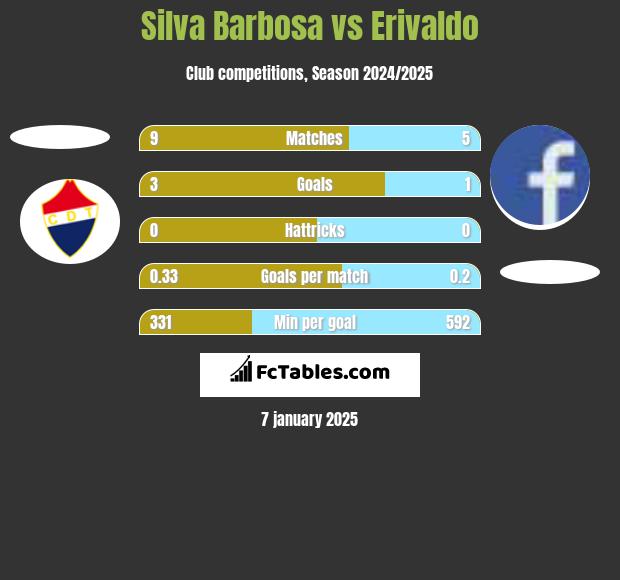 Silva Barbosa vs Erivaldo h2h player stats