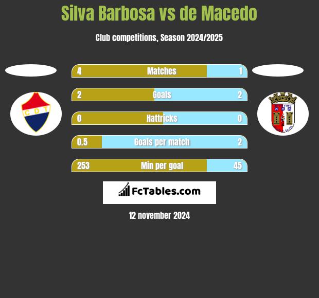 Silva Barbosa vs de Macedo h2h player stats