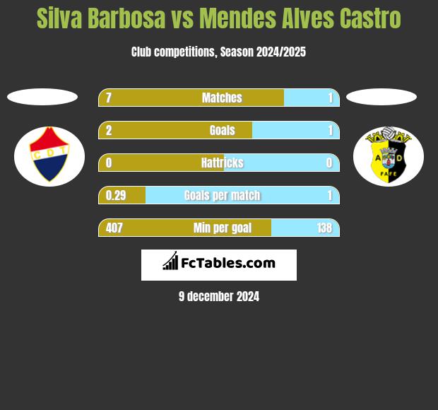 Silva Barbosa vs Mendes Alves Castro h2h player stats