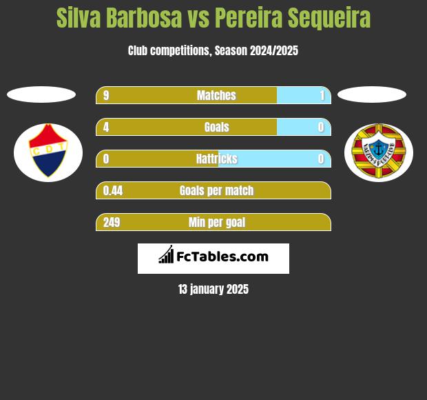 Silva Barbosa vs Pereira Sequeira h2h player stats