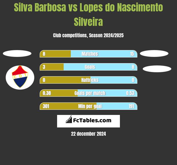 Silva Barbosa vs Lopes do Nascimento Silveira h2h player stats