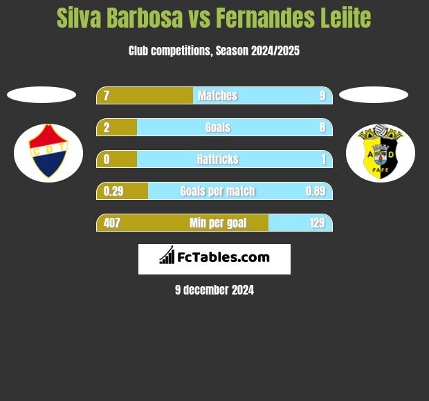 Silva Barbosa vs Fernandes Leiite h2h player stats