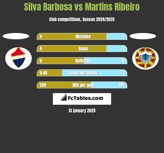 Silva Barbosa vs Martins Ribeiro h2h player stats