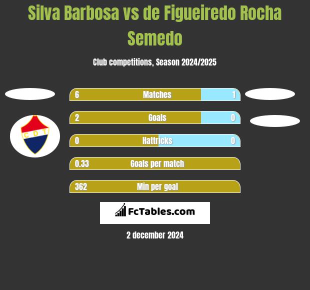 Silva Barbosa vs de Figueiredo Rocha Semedo h2h player stats