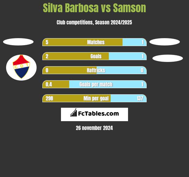 Silva Barbosa vs Samson h2h player stats