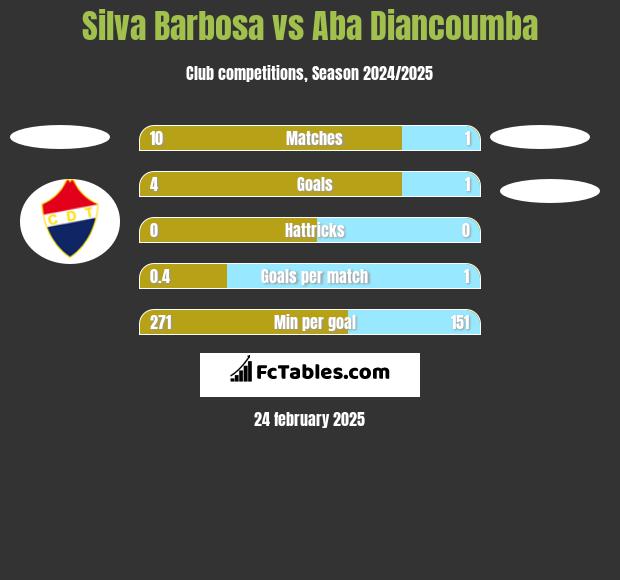 Silva Barbosa vs Aba Diancoumba h2h player stats