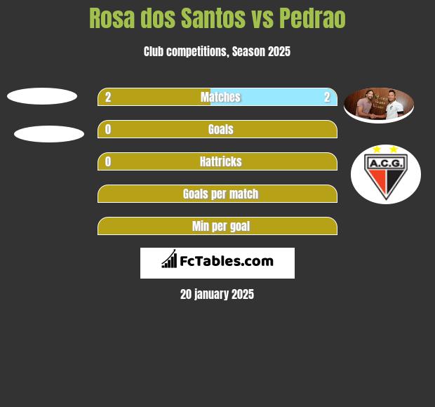 Rosa dos Santos vs Pedrao h2h player stats