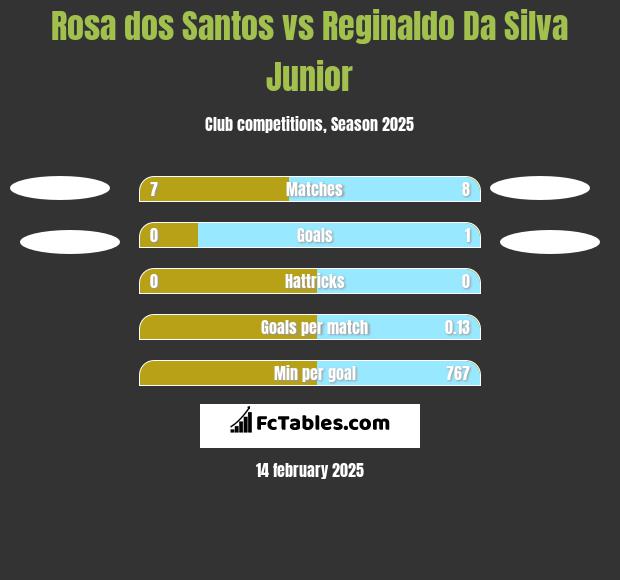 Rosa dos Santos vs Reginaldo Da Silva Junior h2h player stats