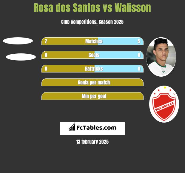 Rosa dos Santos vs Walisson h2h player stats