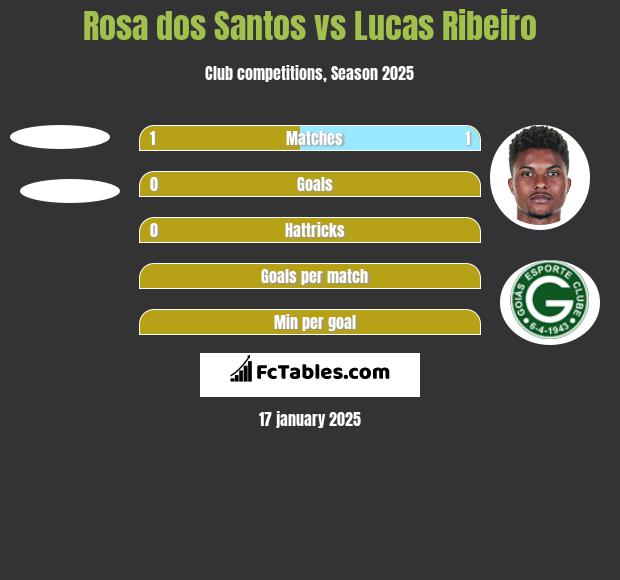 Rosa dos Santos vs Lucas Ribeiro h2h player stats