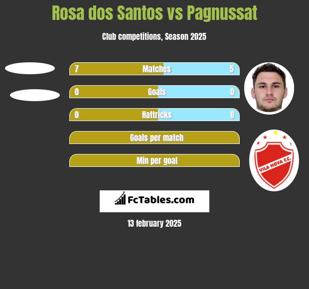 Rosa dos Santos vs Pagnussat h2h player stats