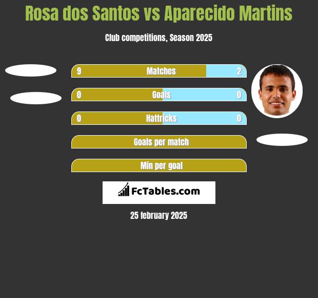 Rosa dos Santos vs Aparecido Martins h2h player stats