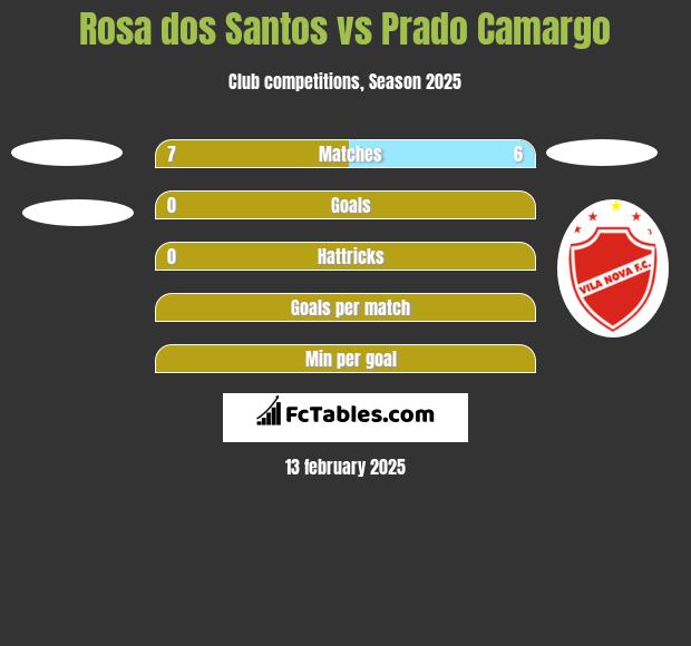 Rosa dos Santos vs Prado Camargo h2h player stats