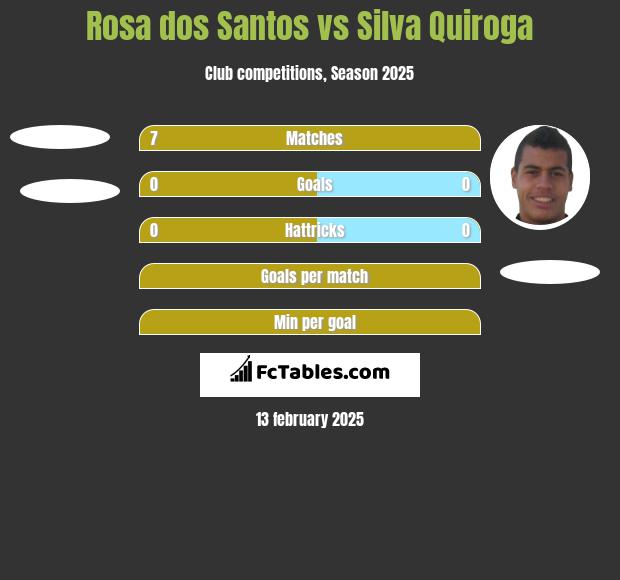 Rosa dos Santos vs Silva Quiroga h2h player stats