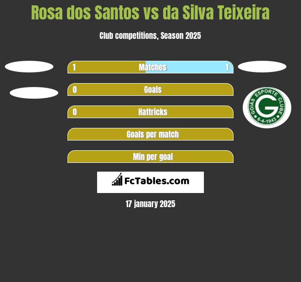 Rosa dos Santos vs da Silva Teixeira h2h player stats